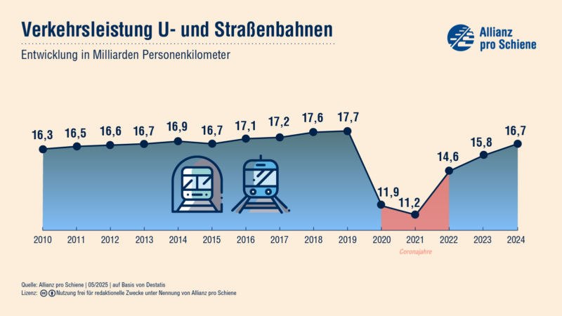 Personenverkehrsleistung U- und Straßenbahn