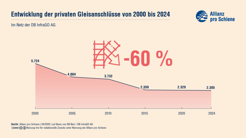 Die privaten Gleisanschlüsse sind seit 1995 um 80 Prozent zurückgegangen. Die Allianz pro Schiene fordert, dass größere, neue Gewerbegebiete nur mit Schienenanschluss gebaut werden dürfen.